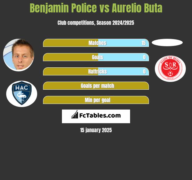 Benjamin Police vs Aurelio Buta h2h player stats