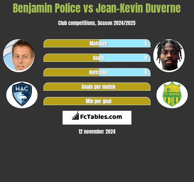 Benjamin Police vs Jean-Kevin Duverne h2h player stats