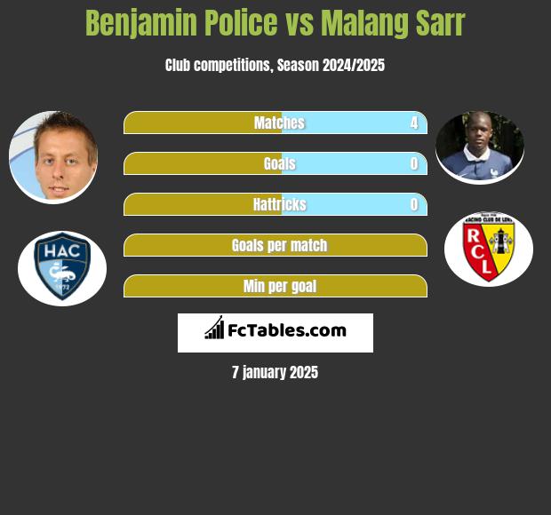 Benjamin Police vs Malang Sarr h2h player stats