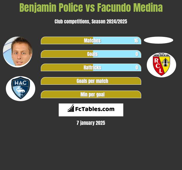 Benjamin Police vs Facundo Medina h2h player stats