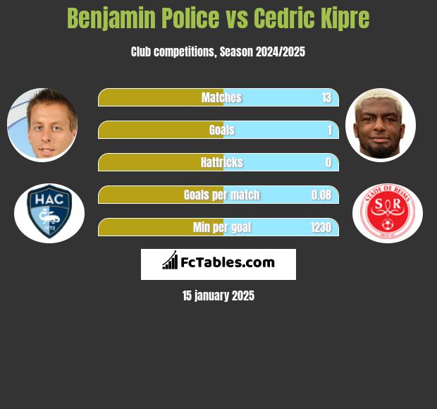 Benjamin Police vs Cedric Kipre h2h player stats