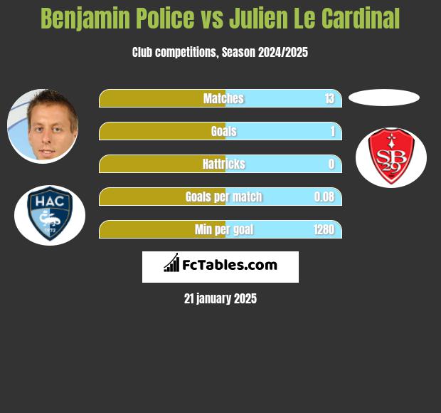 Benjamin Police vs Julien Le Cardinal h2h player stats