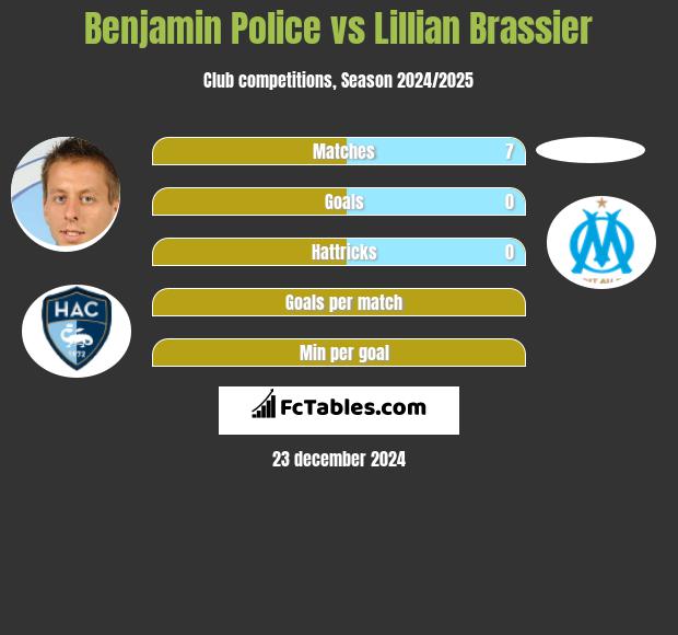 Benjamin Police vs Lillian Brassier h2h player stats