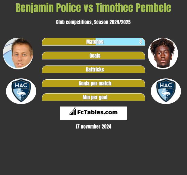 Benjamin Police vs Timothee Pembele h2h player stats