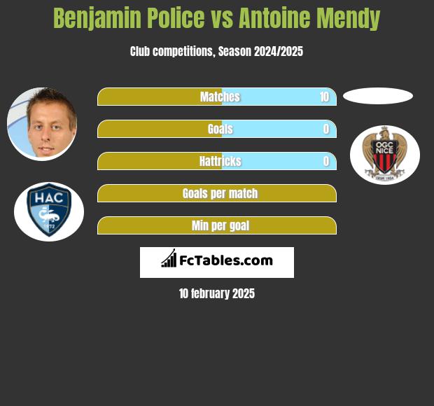 Benjamin Police vs Antoine Mendy h2h player stats