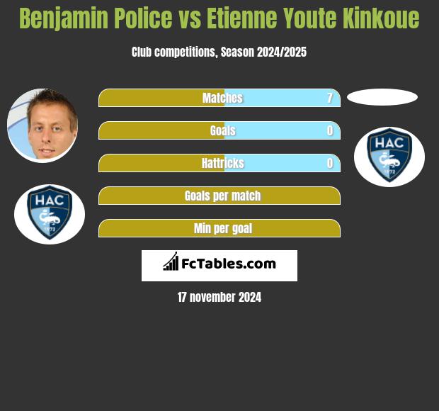 Benjamin Police vs Etienne Youte Kinkoue h2h player stats