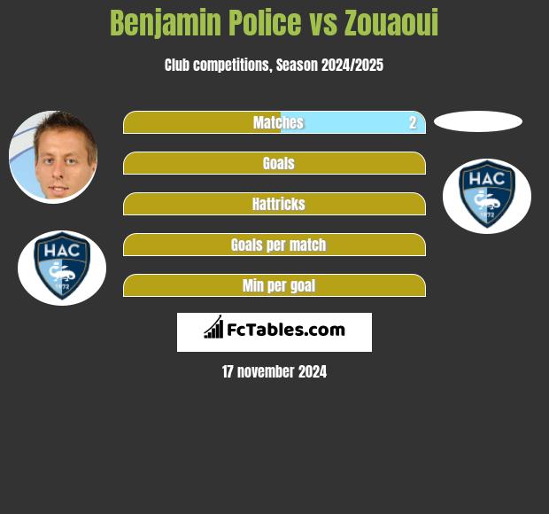 Benjamin Police vs Zouaoui h2h player stats