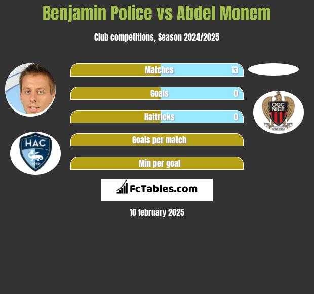 Benjamin Police vs Abdel Monem h2h player stats