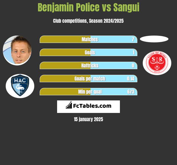 Benjamin Police vs Sangui h2h player stats