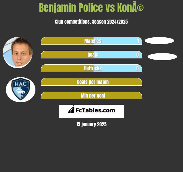 Benjamin Police vs KonÃ© h2h player stats