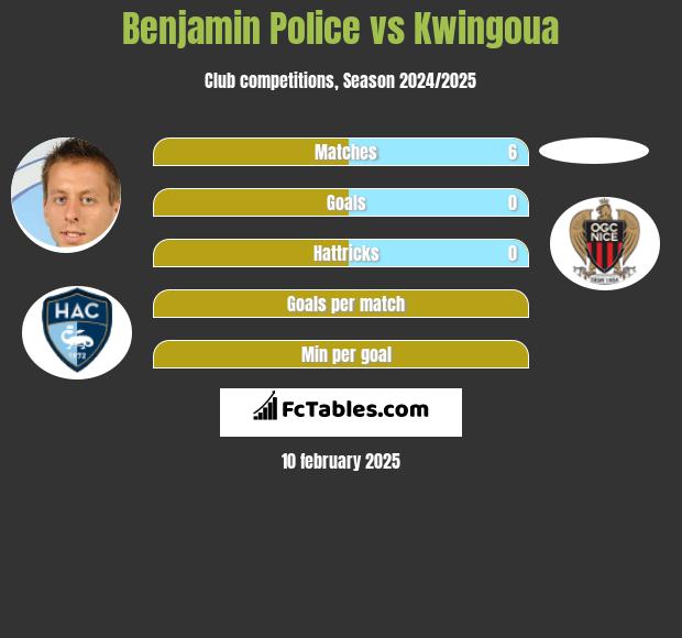 Benjamin Police vs Kwingoua h2h player stats