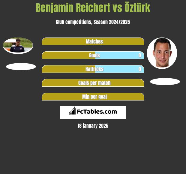 Benjamin Reichert vs Öztürk h2h player stats