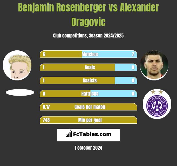 Benjamin Rosenberger vs Alexander Dragović h2h player stats