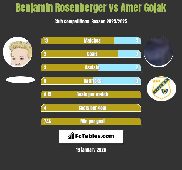 Benjamin Rosenberger vs Amer Gojak h2h player stats