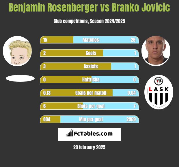 Benjamin Rosenberger vs Branko Jovicic h2h player stats