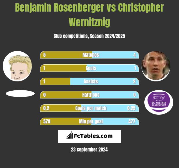 Benjamin Rosenberger vs Christopher Wernitznig h2h player stats