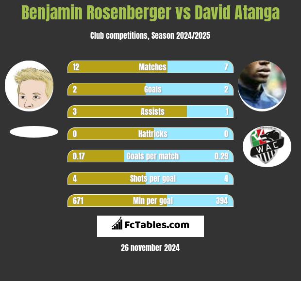 Benjamin Rosenberger vs David Atanga h2h player stats