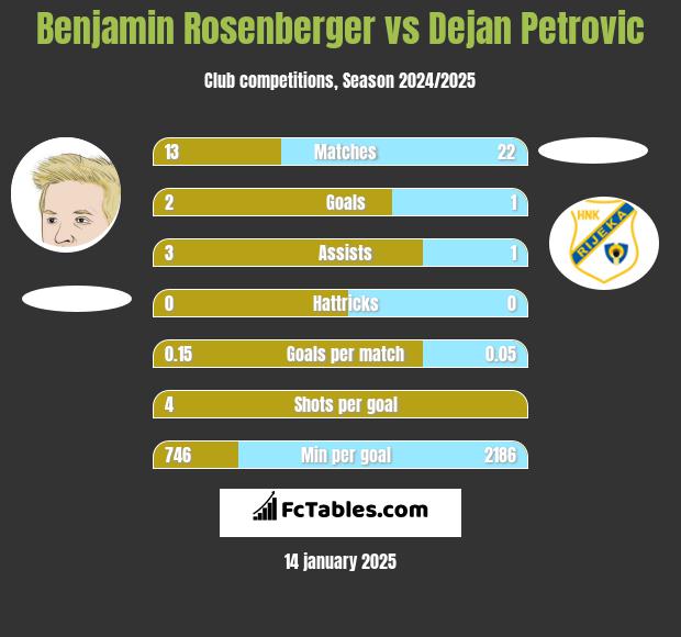 Benjamin Rosenberger vs Dejan Petrovic h2h player stats