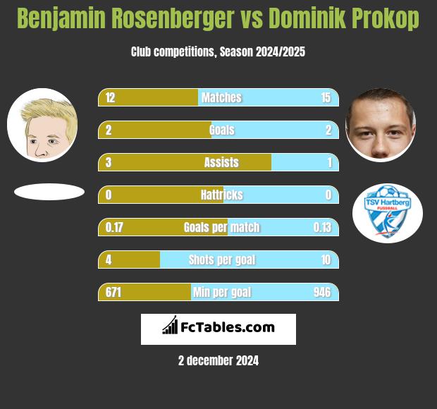 Benjamin Rosenberger vs Dominik Prokop h2h player stats