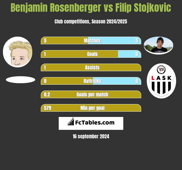 Benjamin Rosenberger vs Filip Stojkovic h2h player stats