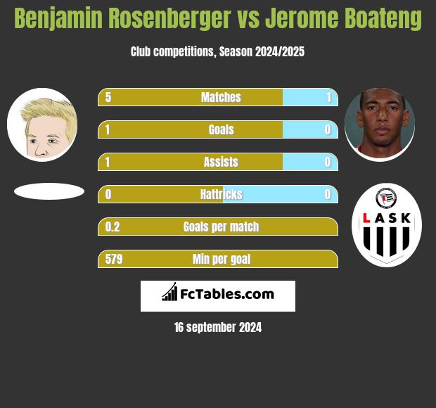 Benjamin Rosenberger vs Jerome Boateng h2h player stats