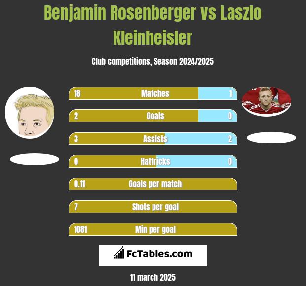 Benjamin Rosenberger vs Laszlo Kleinheisler h2h player stats