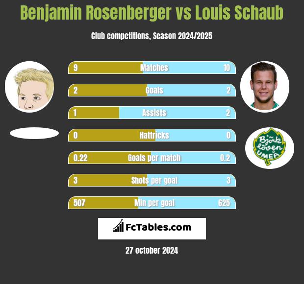 Benjamin Rosenberger vs Louis Schaub h2h player stats