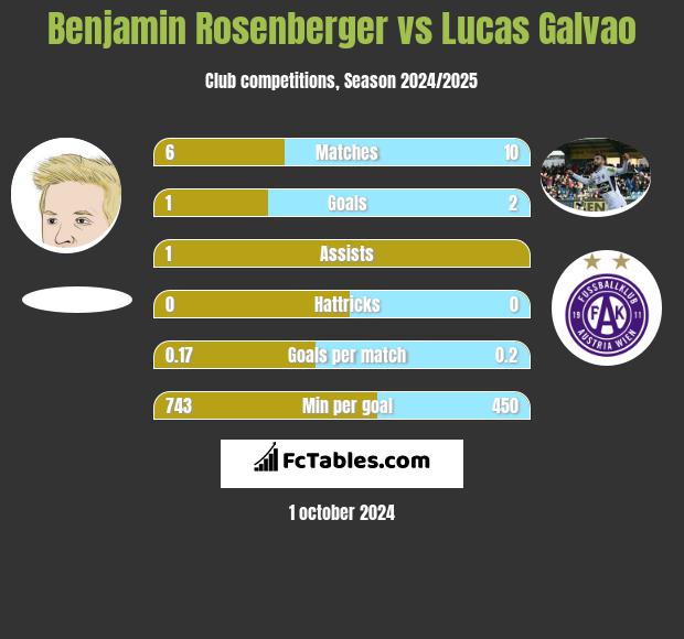 Benjamin Rosenberger vs Lucas Galvao h2h player stats