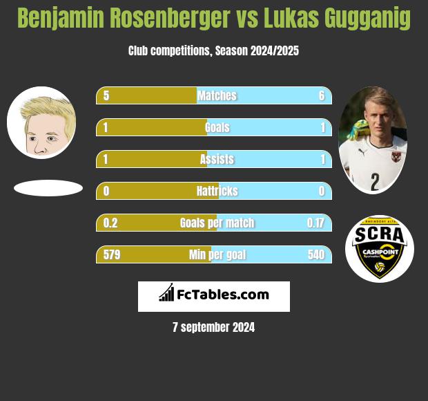 Benjamin Rosenberger vs Lukas Gugganig h2h player stats