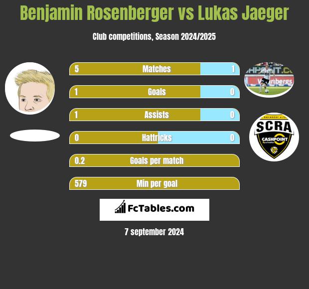 Benjamin Rosenberger vs Lukas Jaeger h2h player stats