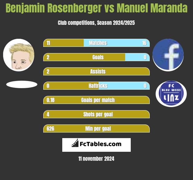 Benjamin Rosenberger vs Manuel Maranda h2h player stats