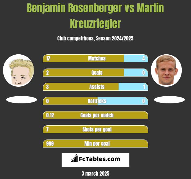 Benjamin Rosenberger vs Martin Kreuzriegler h2h player stats