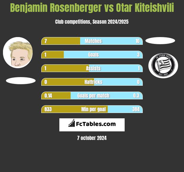 Benjamin Rosenberger vs Otar Kiteishvili h2h player stats