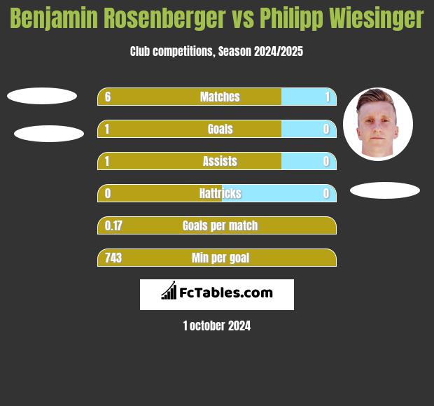 Benjamin Rosenberger vs Philipp Wiesinger h2h player stats