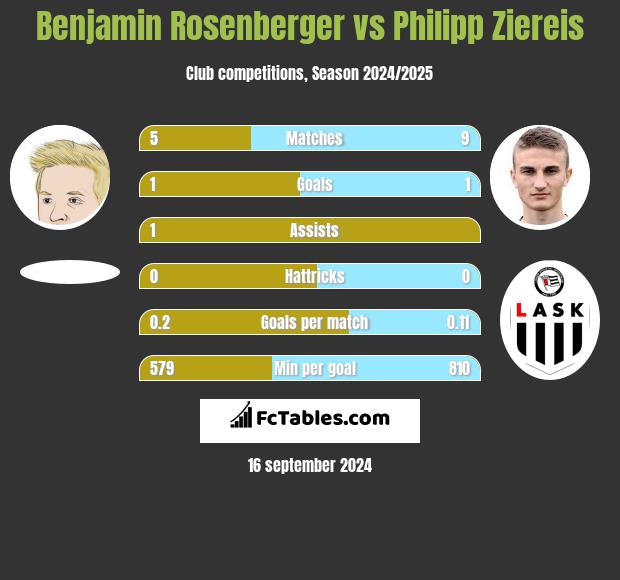 Benjamin Rosenberger vs Philipp Ziereis h2h player stats