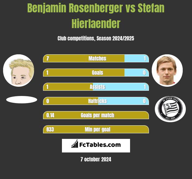 Benjamin Rosenberger vs Stefan Hierlaender h2h player stats