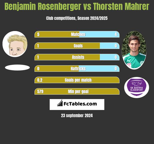 Benjamin Rosenberger vs Thorsten Mahrer h2h player stats