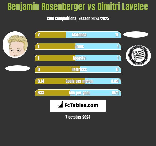 Benjamin Rosenberger vs Dimitri Lavelee h2h player stats