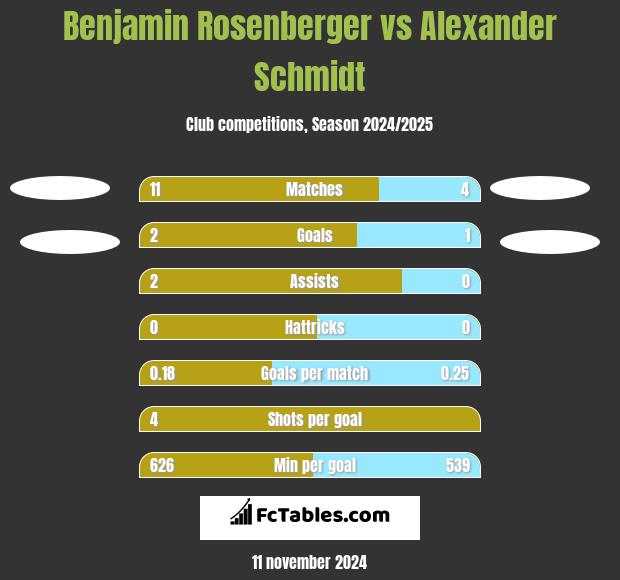 Benjamin Rosenberger vs Alexander Schmidt h2h player stats