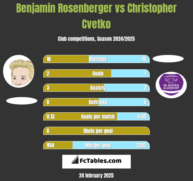 Benjamin Rosenberger vs Christopher Cvetko h2h player stats