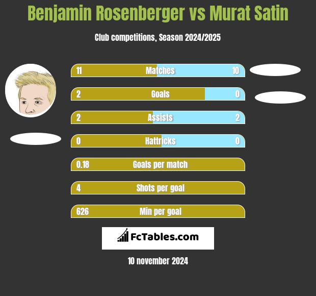 Benjamin Rosenberger vs Murat Satin h2h player stats