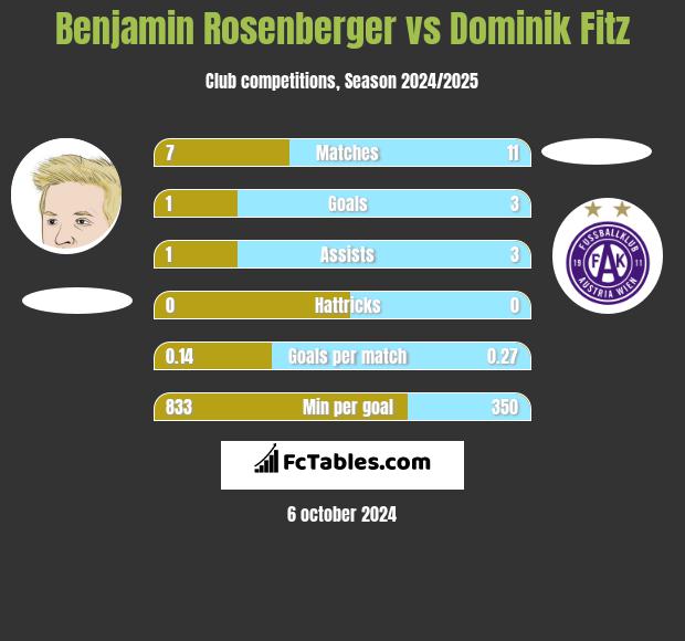 Benjamin Rosenberger vs Dominik Fitz h2h player stats