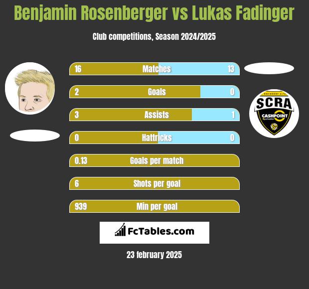 Benjamin Rosenberger vs Lukas Fadinger h2h player stats