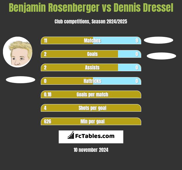 Benjamin Rosenberger vs Dennis Dressel h2h player stats