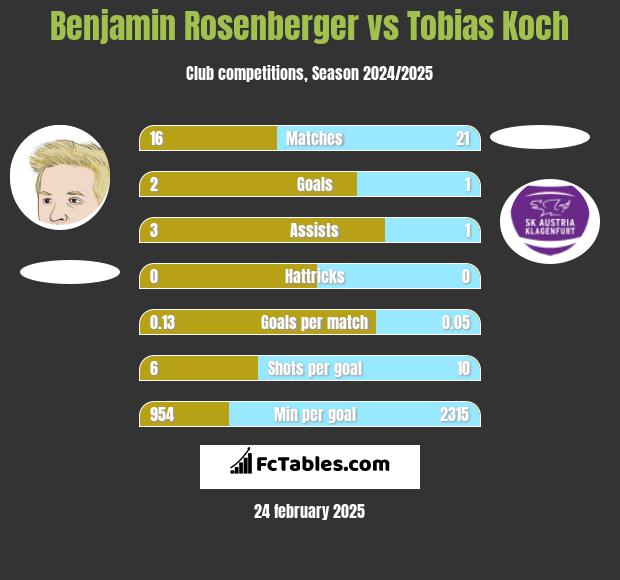 Benjamin Rosenberger vs Tobias Koch h2h player stats