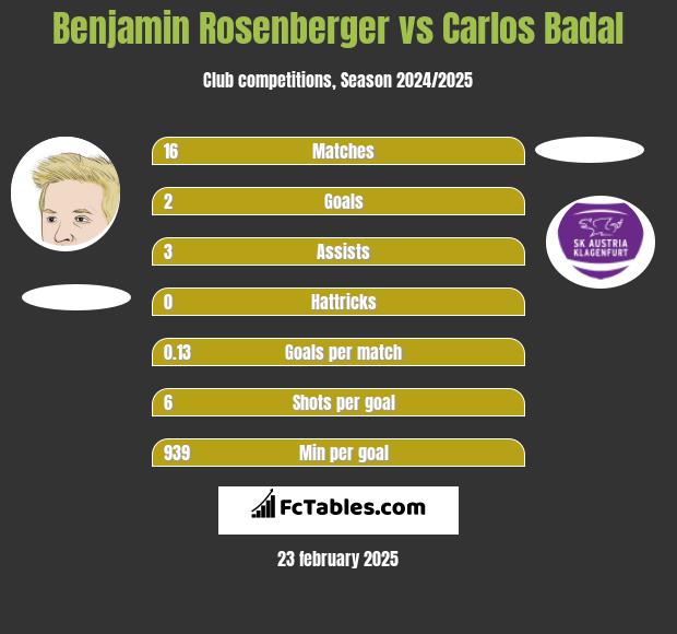 Benjamin Rosenberger vs Carlos Badal h2h player stats