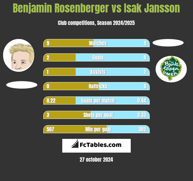 Benjamin Rosenberger vs Isak Jansson h2h player stats