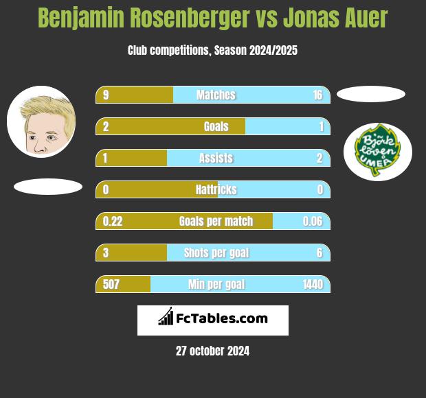 Benjamin Rosenberger vs Jonas Auer h2h player stats