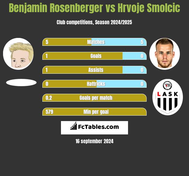 Benjamin Rosenberger vs Hrvoje Smolcic h2h player stats