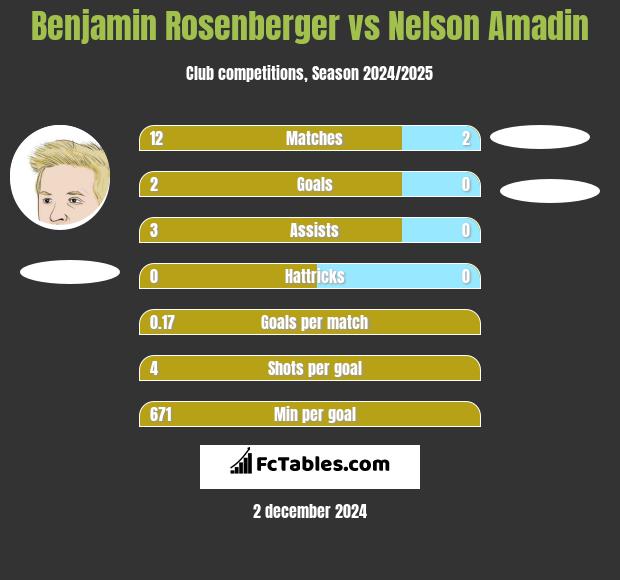 Benjamin Rosenberger vs Nelson Amadin h2h player stats